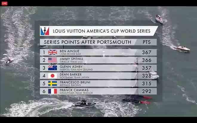 Overall series points - 2016 Louis Vuitton America's Cup World Series ©  ACEA http://www.americascup.com